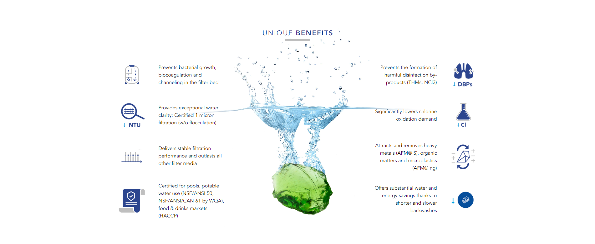 Activated Filter Media Proposition Unique Benefits of AFM