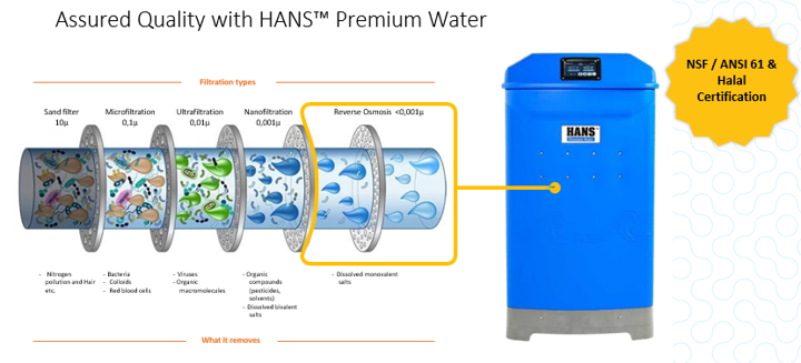 Assured quality with HANS™ Premium Water Experience Assured Quality with HANS™ Premium Water - A Benchmark in Water Purification.