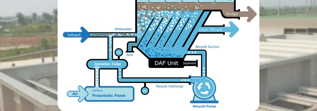 A process flow diagram explaining how a DAF system works, showing influent, micro-bubble flotation, and the separation of sludge from clean effluent.
