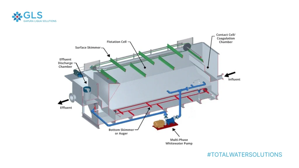 Diagram komponen DAF system yang menunjukkan bagian utama seperti saturator, skimmer, pompa recycle, dan flotation cell untuk pengolahan air limbah.