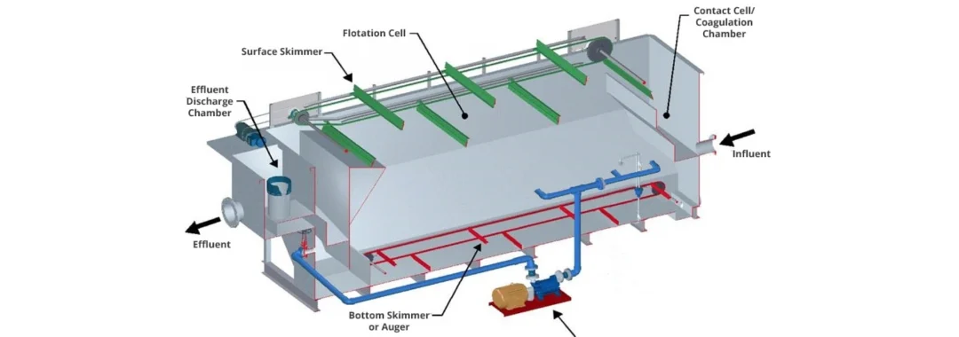Diagram komponen DAF system yang menunjukkan bagian utama seperti saturator, skimmer, pompa recycle, dan flotation cell untuk pengolahan air limbah.